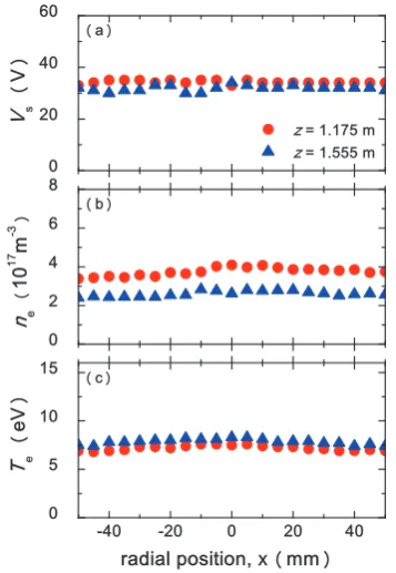 Fig. 3Radial proﬁles of space potential, electron density, andelectron temperature in a helium discharge.Circlesand triangles stand for those quantities measured at z =1.175 m and z = 1.555 m, respectively.
