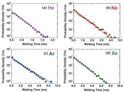 Fig. 5Probability density functions of waiting time for (a) He, (b) Ne, (c) Ar, and (d) Xe discharges in semi-logarithmic scale