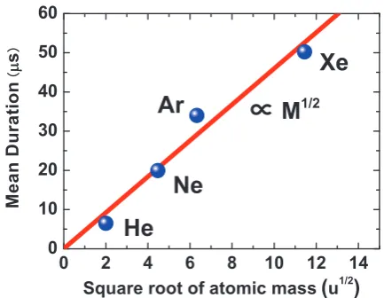 Fig. 7Mean duration of the intermittent events for diﬀerent gasdischarge as a function of the square root of atomic mass.