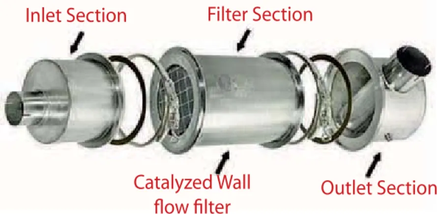 Figure 2.  Catalyst-Based Diesel Particulate Filter (DPF)