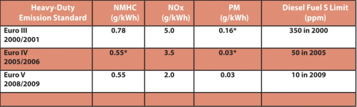 Table 2.  U.S. Heavy-Duty Vehicle Emission Standards (heavy-duty engine emission  standards evaluated using the U.S
