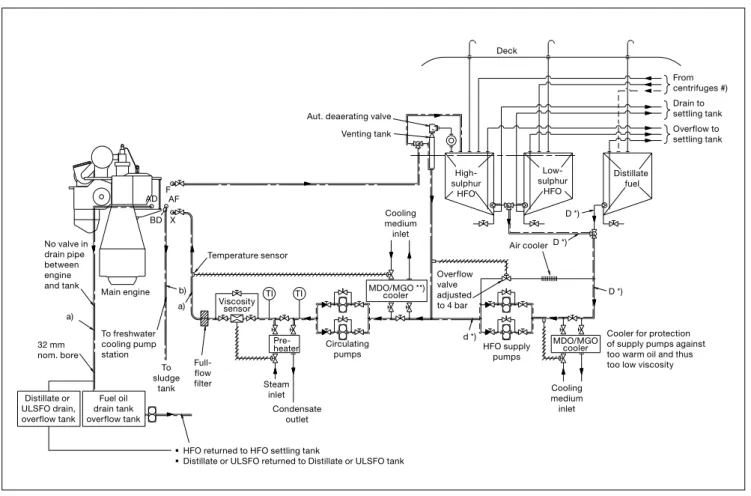 Fig. 6: Fuel system with cooler in the circulating system and also the supply system. Today the pumps in the supply system are made to handle fuels with less  than 2 cSt.