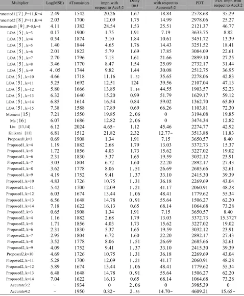 Table 4. Comparison of different multipliers. 