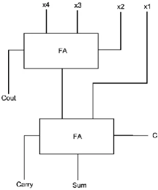 Table 1. The Truth tables of 4:2 approximate compressors proposed in (a) [15], and (b) [16]