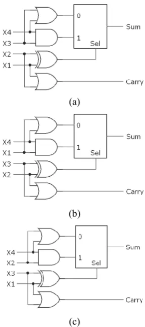 Table 2. Truth tables of the three proposed compressors.    