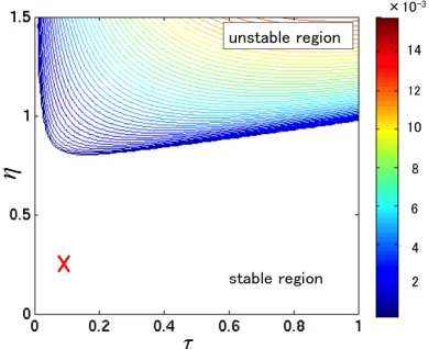 Fig. 3Contour plot of the growth rate in the b and η space. Thisis the case with τ = 1.0 of argon plasma.