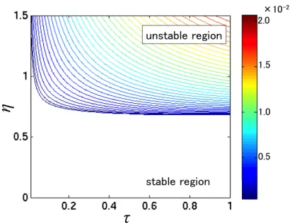 Fig. 5Contour plot of the growthrate in the τ and η space with