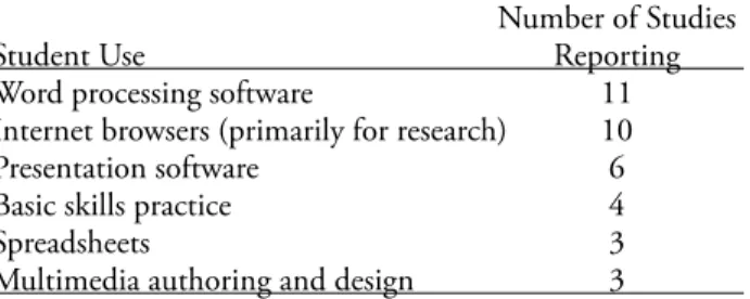 Table 1: Most Frequently Reported Student Uses of Computers  From Studies