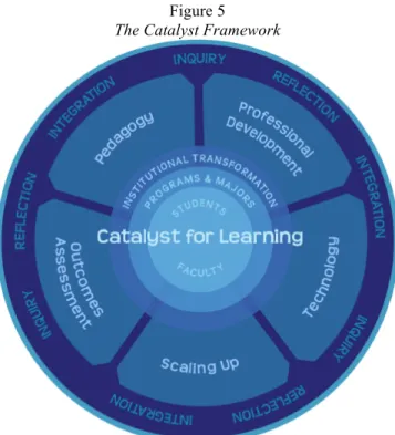 Figure 5  The Catalyst Framework 