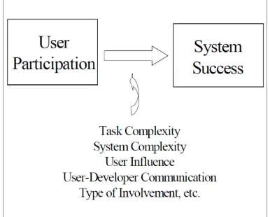 Figure 2: Updated IS Participation Theory (Markus and Mao 2004) 