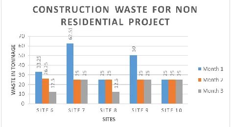 Fig. 1 Construction waste of Residential projects sites  