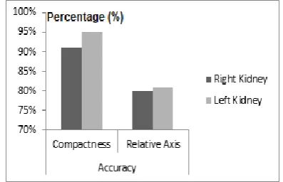 Table 7: Relative Difference and Accuracy of Right Kidney and Left Kidney based on Normal Kidney 