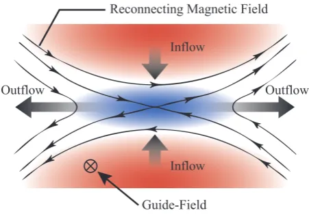 Fig. 1A typical reconnection geometry illustrating the recon-necting magnetic ﬁeld, the ﬂow pattern, and the out-of-plane current density (shaded region)