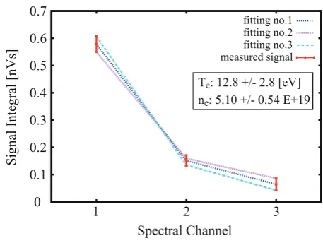 Fig. 4The spectral ﬁt performed to the signal integrals to obtainthe electron temperature and density