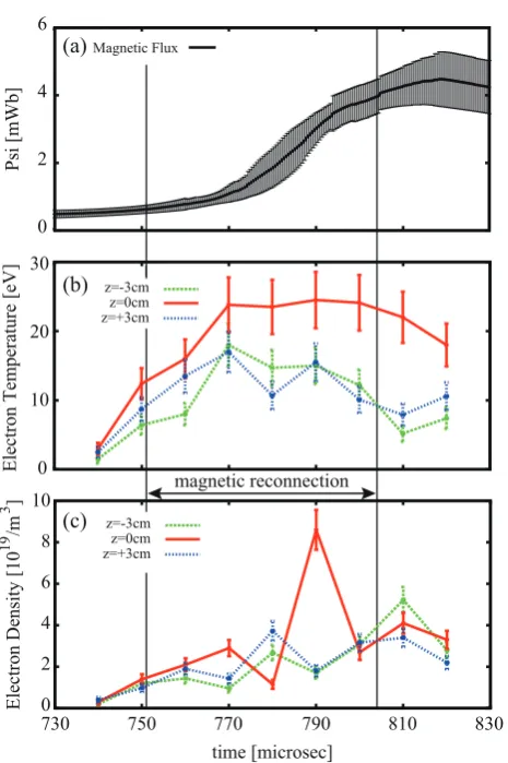 Fig. 6Time evolutions of (a) reconnected magnetic ﬂux at X-point, (b) electron temperature and (c) density at X-point(red) and upstream (blue and green).