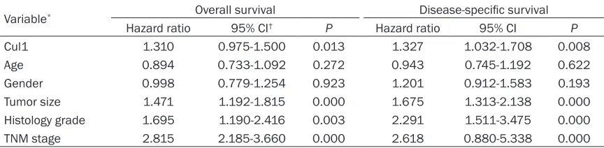 Table 3. Multivariate Cox regression analysis on 5-year overall and disease-specific survival of 290 HCC patients