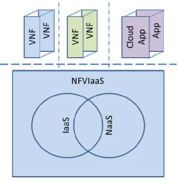 Figure 2: NFVIaaS Multi-tenant Support 