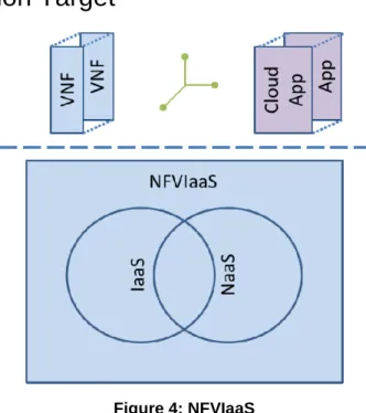 Figure 4: NFVIaaS 