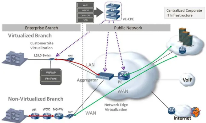 Figure 7 presents the functionality re-distribution as a result of the virtualisation of the CPE