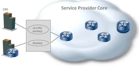 Figure 9: Virtualisation of services while maintaining core facing functions on real PE 