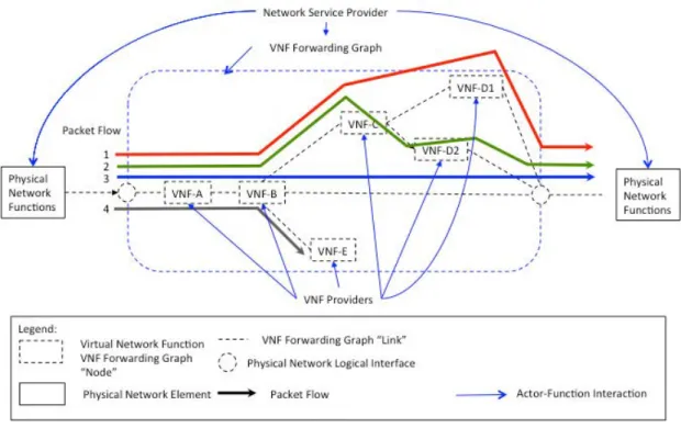 Figure 12 provides an example of a VNF Forwarding graph that a Service Provider may use as part of its service design