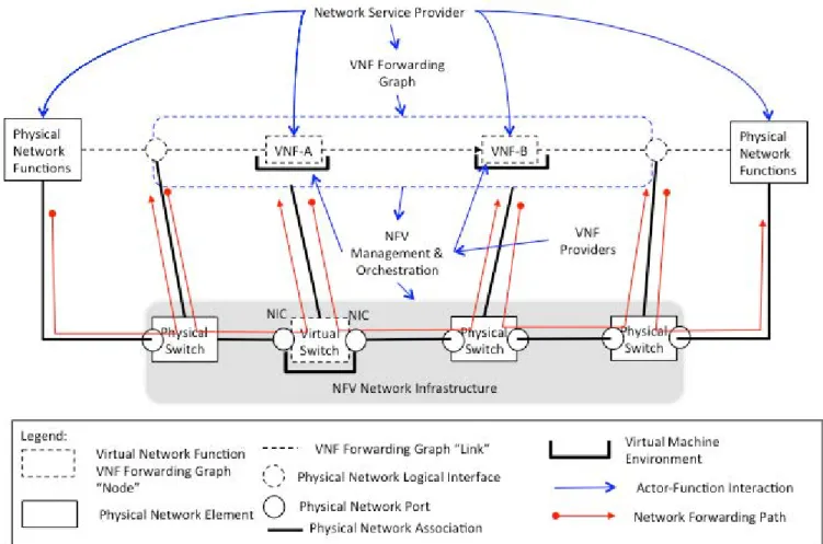 Figure 13: Physical View of Virtual Network Function Forwarding Graph (VNF FG)  A particular type of VNF FG a (e.g