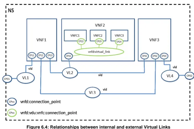 Figure 6.4: Relationships between internal and external Virtual Links 