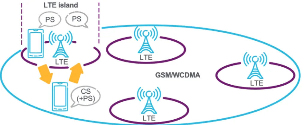 Figure A2 shows a simplified version of the VoLTE network architecture.