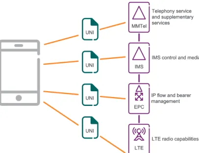 Figure 1 illustrates the importance of taking an end-to-end  approach to implementation of VoLTE in order to ensure classic  telecom strengths, such as excellent voice quality with QoS  (LTE), mobility management (EPC), reuse of MSISDN for global  voice in