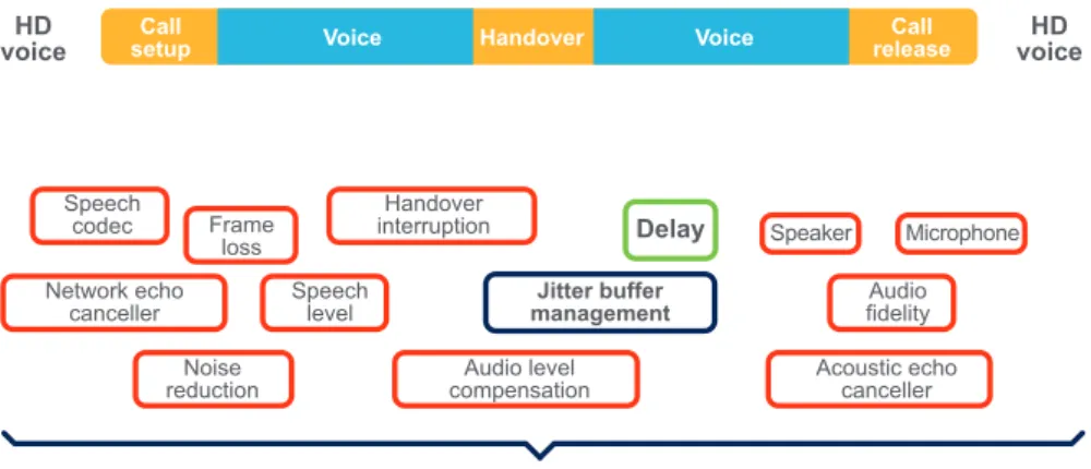 Figure 2: Parameters that together determine user-perceived voice quality.