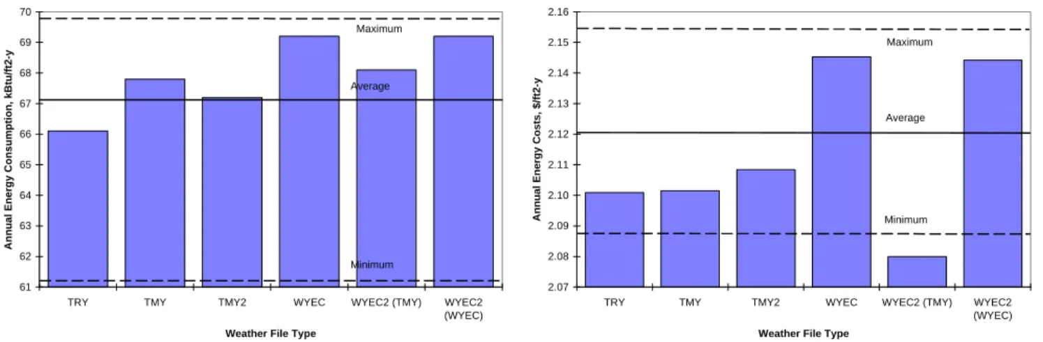 Figure 13  Comparison of Annual Energy Consumption and Costs for Weather File Types and SAMSON Weather Data in  New York, New York
