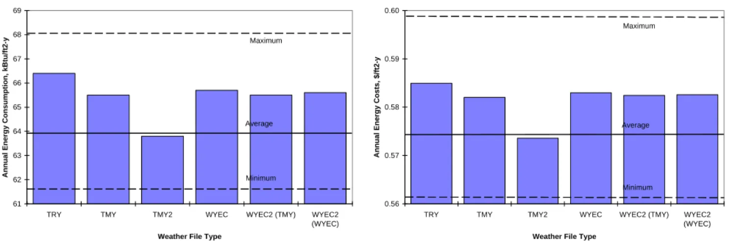 Figure 15  Comparison of Annual Energy Consumption and Costs for Weather File Types and SAMSON Weather Data in       Seattle, Washington