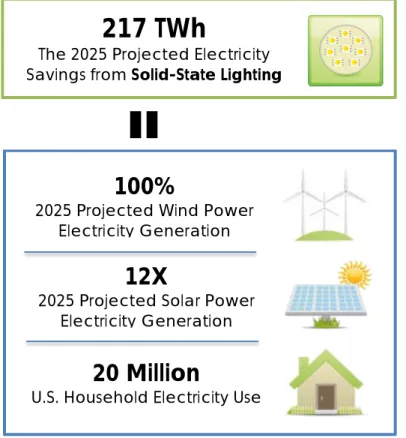 FIGURE 1.1 2025 PROJECTED ELECTRICITY SAVINGS FROM SSL [3] 