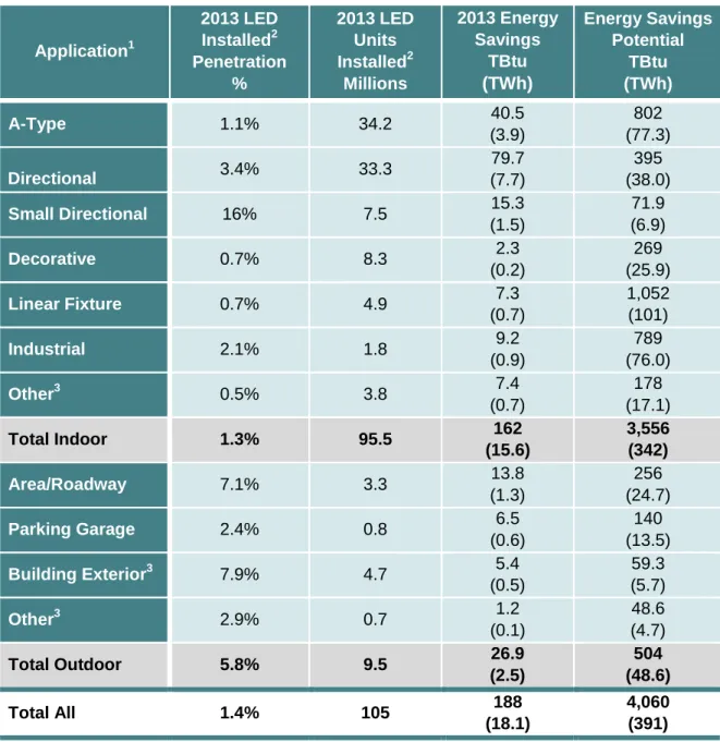 TABLE 2.1 U.S. INSTALLED BASE AND ENERGY SAVINGS OF LED LIGHTING BY APPLICATION [7]   Application 1 2013 LED Installed2 Penetration  %  2013 LED Units Installed2Millions  2013 Energy Savings TBtu (TWh) Energy Savings Potential TBtu (TWh)  A-Type   1.1%  34