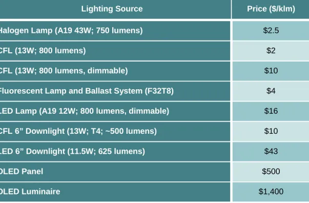 TABLE 2.2 COMPARISON OF TYPICAL MARKET PRICES FOR VARIOUS LIGHTING SOURCES 
