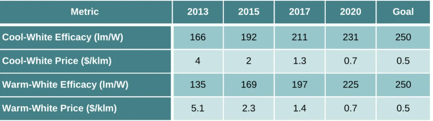 TABLE 2.3 SUMMARY OF LED PACKAGE PRICE AND PERFORMANCE PROJECTIONS  Metric  2013  2015  2017  2020  Goal  Cool-White Efficacy (lm/W)  166  192  211  231  250  Cool-White Price ($/klm)  4  2  1.3  0.7  0.5  Warm-White Efficacy (lm/W)  135  169  197  225  25