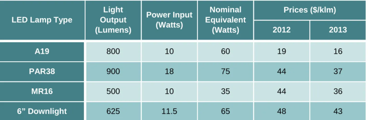 TABLE 2.4 TYPICAL SPECIFICATIONS AND PRICES FOR LED-BASED REPLACEMENT LAMPS 