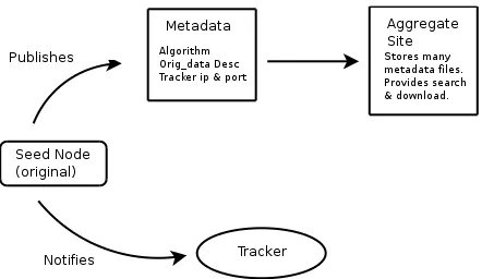 Figure 1. A new job is started by the creation and publication of a metadata file.