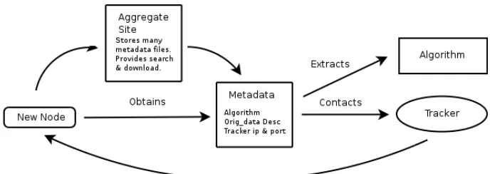 Figure 2. The major steps in joining a CompTorrent swarm.