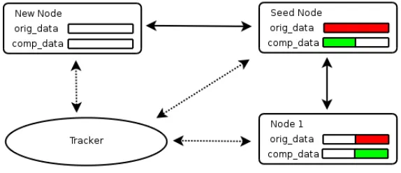 Figure 3. Three nodes is a simple network interacting with each other and the tracker.