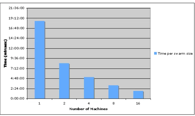 Figure 4 (above). Shows the time, in seconds from start, when each data chunk was computed