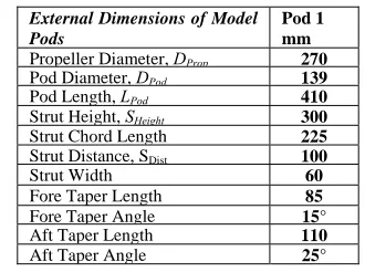 Figure 1. Geometric parameters used to define pod-strut geometry. 