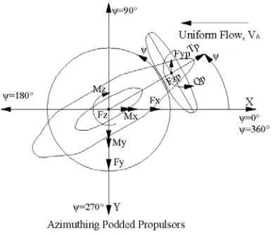 Figure 3. Definitions of forces, moments, co-ordinates of a puller azimuth podded propulsor