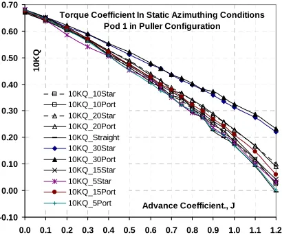 Figure 11. Propeller torque coefficient for Pod 1 unit at different azimuth condition