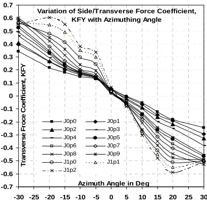 Figure 14. Vertical (steering) moment coefficient plots for Pod 1 at different azimuth conditions