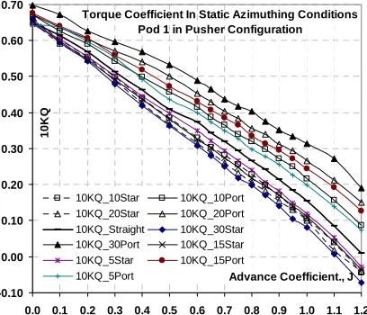 Figure 16. Propeller torque coefficient for Pod 1 unit at different azimuth conditions