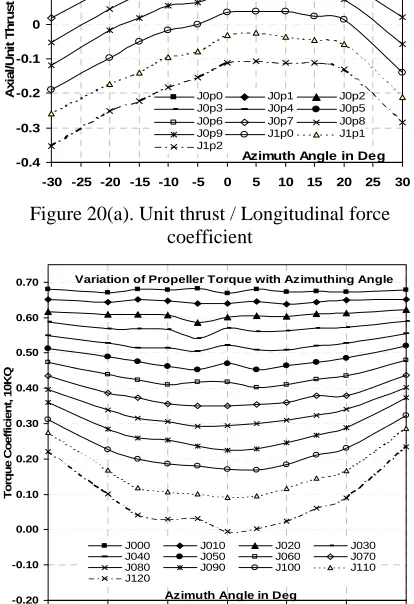 Figure 20(a). Unit thrust / Longitudinal force coefficient 