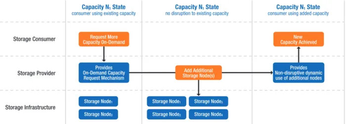 Figure 2. On-demand storage capacity lifecyle.