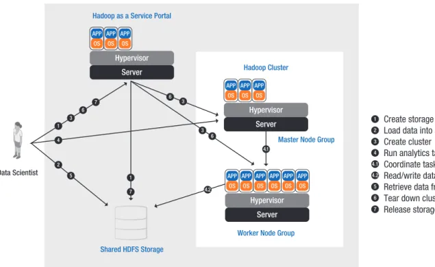 Figure 4. Non-scale versus scaled storage solution.