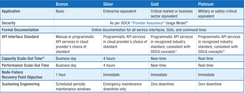 Table 5 lists the service capabilities of a feature. Table 6 lists the common scale-out architectures and patterns for each service level